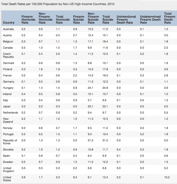gun-death-rates-chart